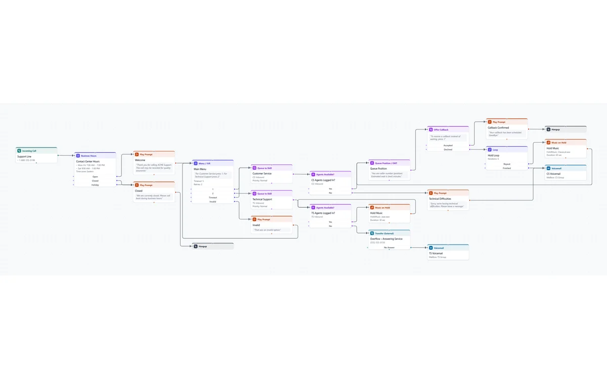 The Contact Center Queue template: hours check, welcome, main menu, Customer Service and Technical Support queues with agent checks, queue position, callback offer, hold loop and overflow to an answering service
