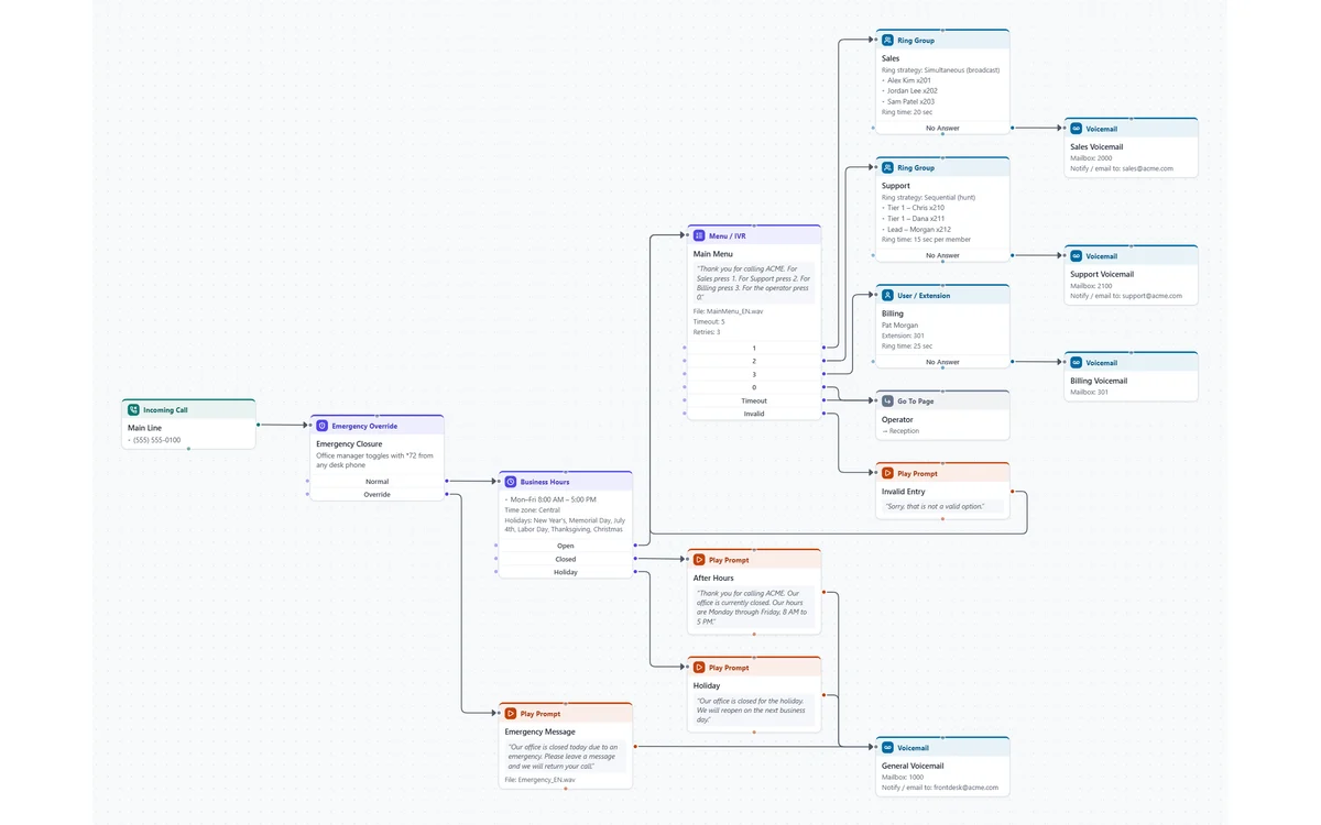 The Main Line template: incoming call, emergency override, business hours, a main menu with options 1, 2, 3 and 0, ring groups, an extension and voicemail